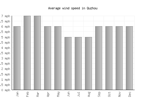 Quzhou average winspeed by month (mph)