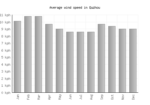 Quzhou average winspeed by month (km/h)
