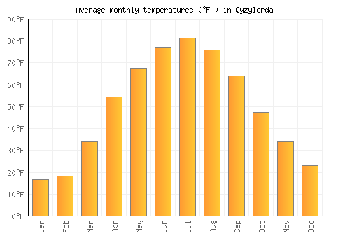 Qyzylorda average temperature chart (Fahrenheit)