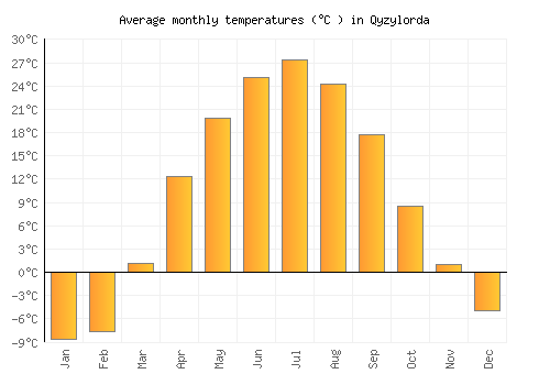 Qyzylorda average temperature chart (Celsius)