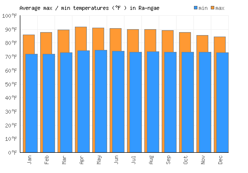 Ra-ngae average minimum / maximum temperatures (Fahrenheit)