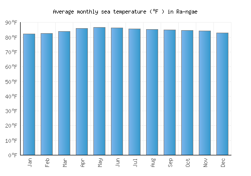 Ra-ngae average sea temperature chart (Fahrenheit)