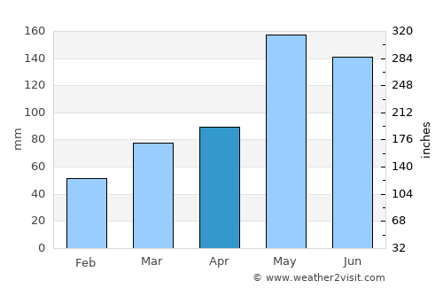 Ra-ngae average rain in April