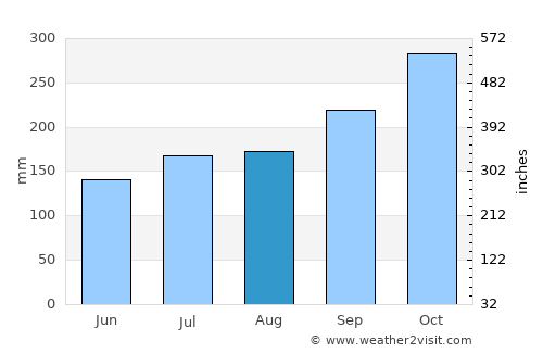 Ra-ngae average rain in August