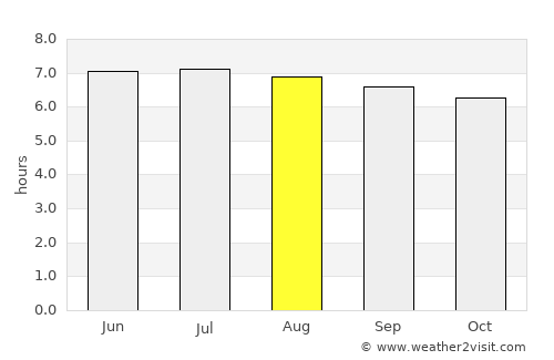 Ra-ngae average rain in August