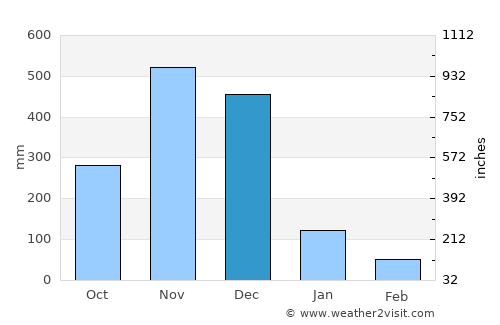 Ra-ngae average rain in December