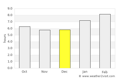 Ra-ngae average rain in December