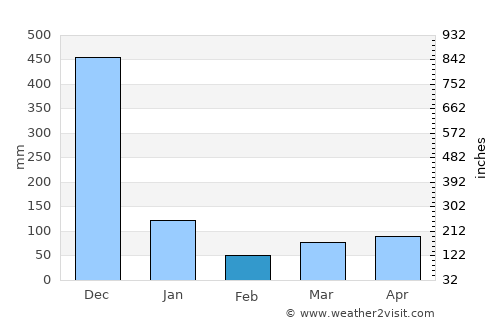 Ra-ngae average rain in February