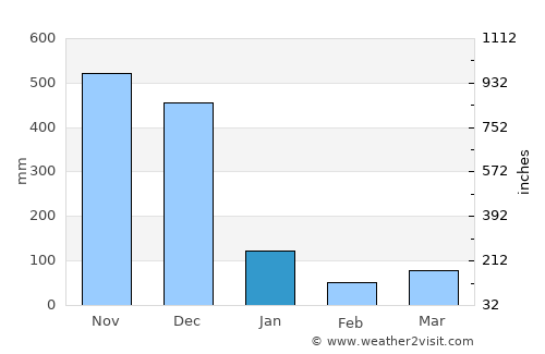 Ra-ngae average rain in January