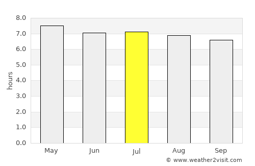 Ra-ngae average rain in July