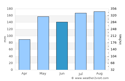 Ra-ngae average rain in June