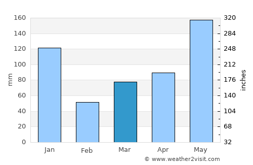 Ra-ngae average rain in March
