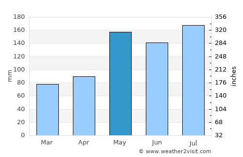 Ra-ngae average rain in May