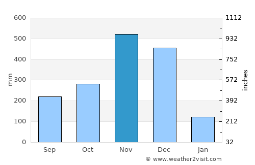 Ra-ngae average rain in November
