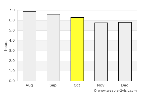 Ra-ngae average rain in October