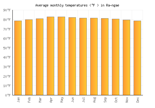 Ra-ngae average temperature chart (Fahrenheit)