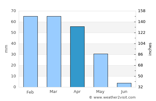 Ra’s al ‘Ayn average rain in April