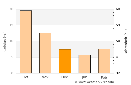 Ra’s al ‘Ayn average temperature in December