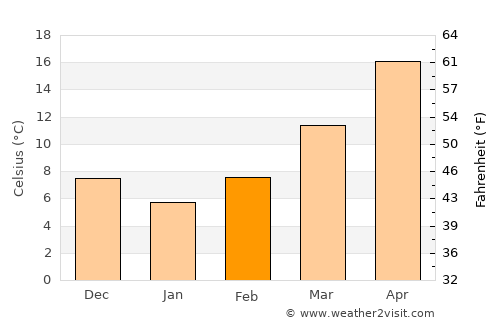 Ra’s al ‘Ayn average temperature in February