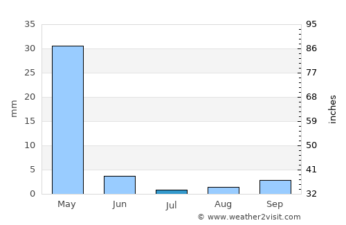 Ra’s al ‘Ayn average rain in July