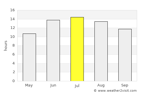 Ra’s al ‘Ayn average rain in July