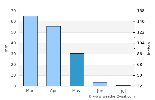 Ra’s al ‘Ayn average rain in May