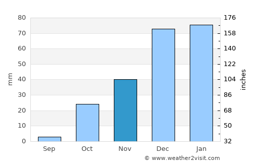 Ra’s al ‘Ayn average rain in November