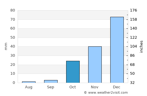 Ra’s al ‘Ayn average rain in October