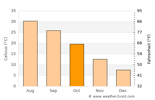 Ra’s al ‘Ayn average temperature in October