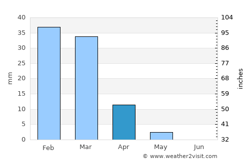Ra’s al Khaymah average rain in April