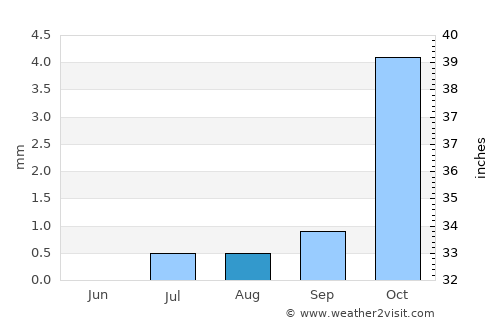 Ra’s al Khaymah average rain in August