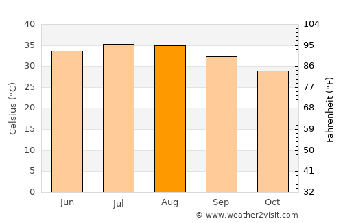 Ra’s al Khaymah average temperature in August