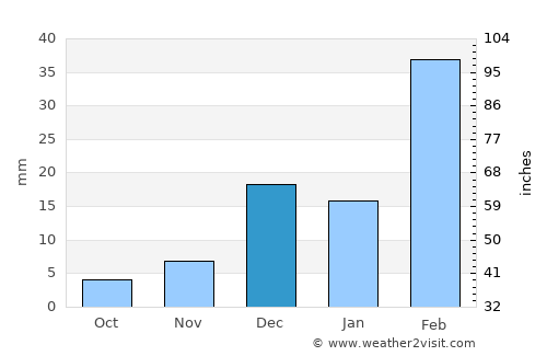 Ra’s al Khaymah average rain in December