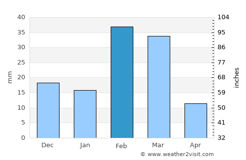 Ra’s al Khaymah average rain in February