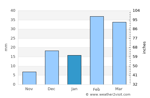 Ra’s al Khaymah average rain in January