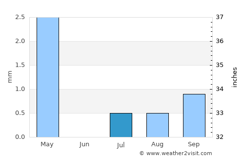 Ra’s al Khaymah average rain in July