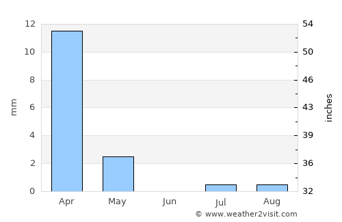 Ra’s al Khaymah average rain in June