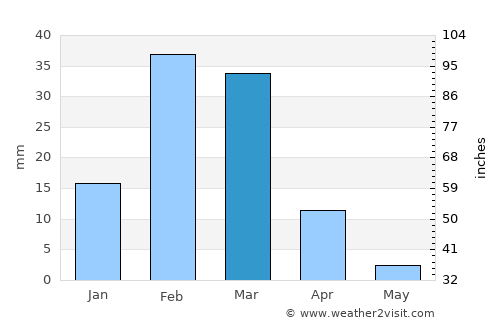 Ra’s al Khaymah average rain in March