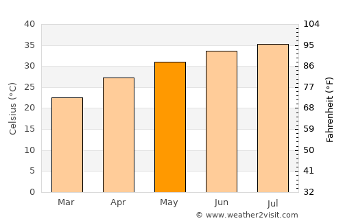 Ra’s al Khaymah average temperature in May
