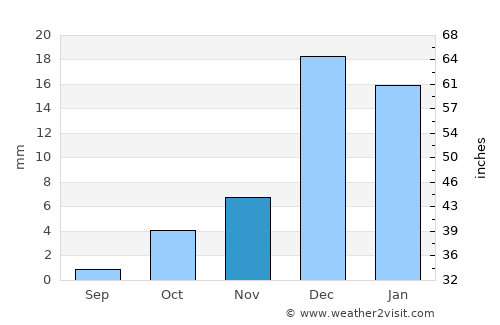 Ra’s al Khaymah average rain in November