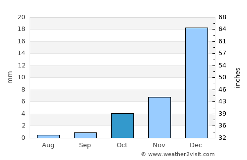 Ra’s al Khaymah average rain in October