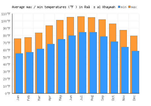 Ra’s al Khaymah average minimum / maximum temperatures (Fahrenheit)