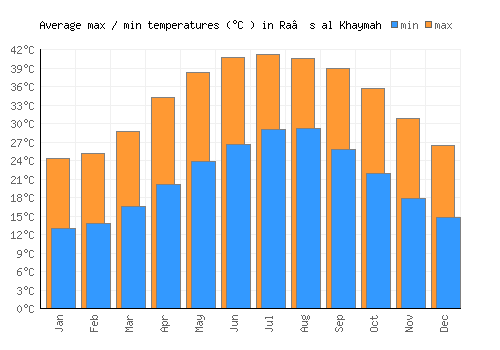 Ra’s al Khaymah average minimum / maximum temperatures (Celsius)