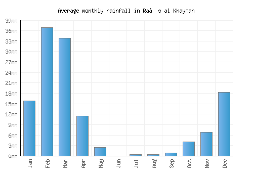 Ra’s al Khaymah monthly rainfall chart (mm)