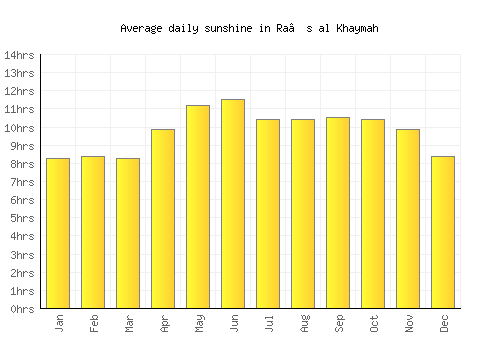 Ra’s al Khaymah average daily sunshine chart