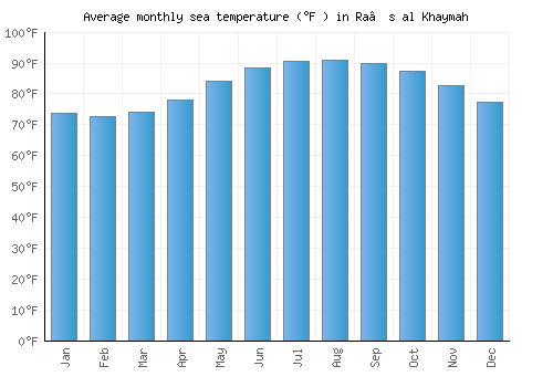 Ra’s al Khaymah average sea temperature chart (Fahrenheit)