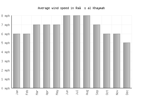 Ra’s al Khaymah average winspeed by month (mph)
