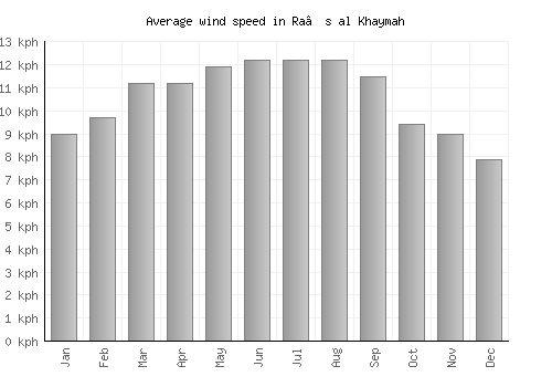 Ra’s al Khaymah average winspeed by month (km/h)
