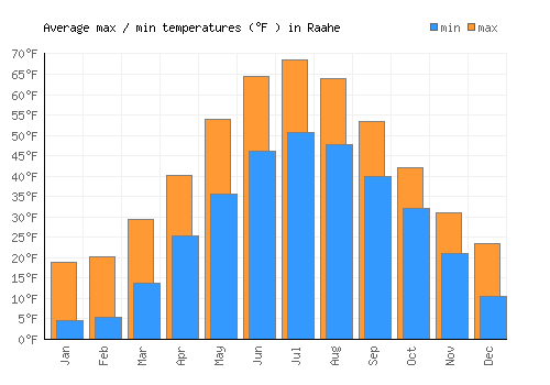 Raahe average minimum / maximum temperatures (Fahrenheit)