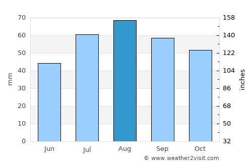 Raahe average rain in August
